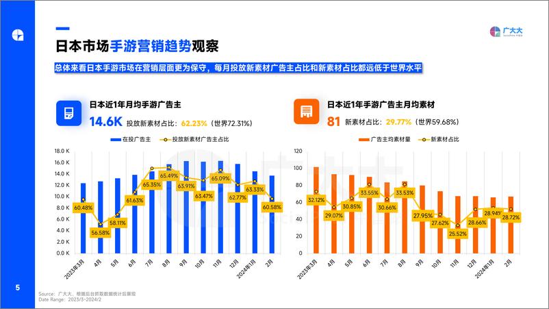 《广大大-2024年日本手游市场与营销洞察报告-31页》 - 第5页预览图