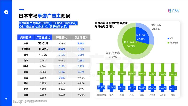 《广大大-2024年日本手游市场与营销洞察报告-31页》 - 第6页预览图