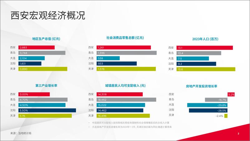 《戴德梁行_2024年第二季度西安写字楼与零售市场概况报告》 - 第2页预览图