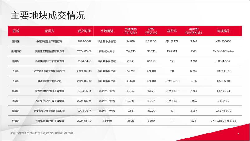 《戴德梁行_2024年第二季度西安写字楼与零售市场概况报告》 - 第3页预览图