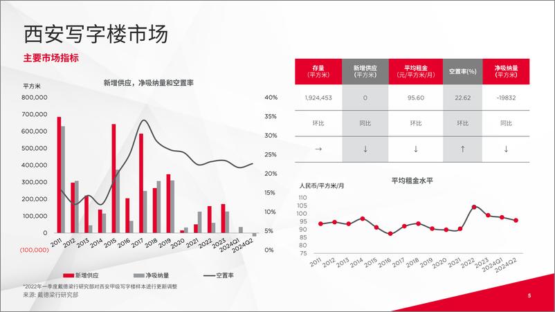 《戴德梁行_2024年第二季度西安写字楼与零售市场概况报告》 - 第5页预览图