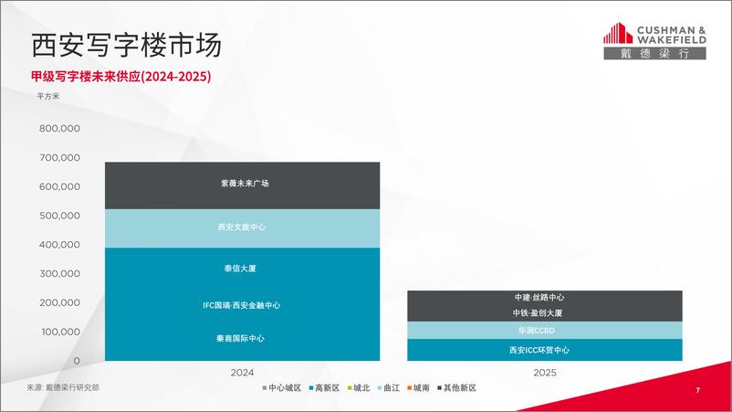 《戴德梁行_2024年第二季度西安写字楼与零售市场概况报告》 - 第7页预览图