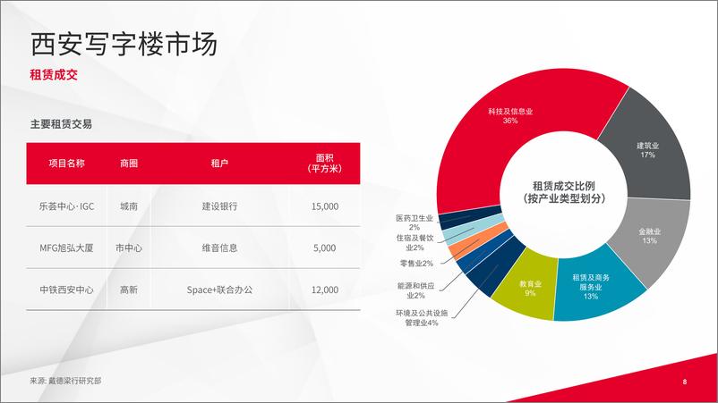 《戴德梁行_2024年第二季度西安写字楼与零售市场概况报告》 - 第8页预览图