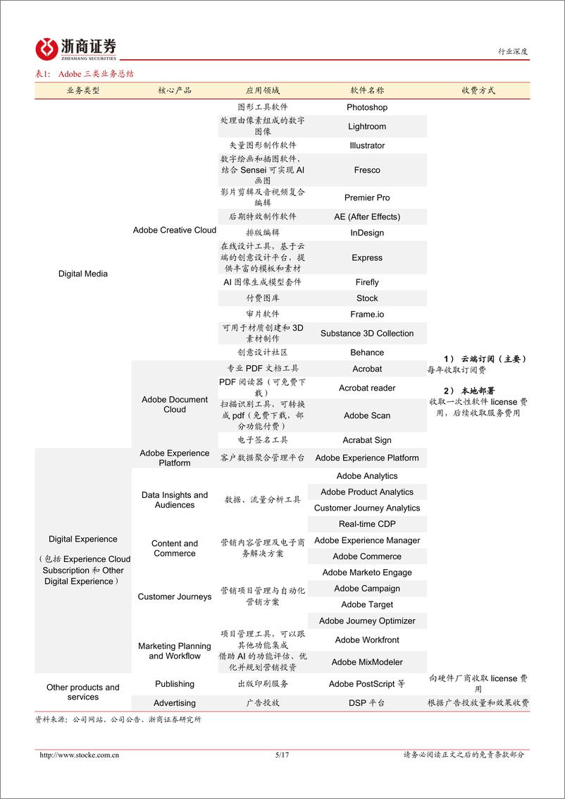 《计算机行业深度报告：海外科技启示录：Adobe（上篇）——成长之道》 - 第5页预览图