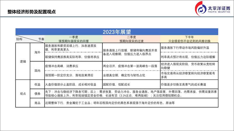 《2023年A股投资策略：风物长宜放眼量-20221219-太平洋证券-49页》 - 第3页预览图