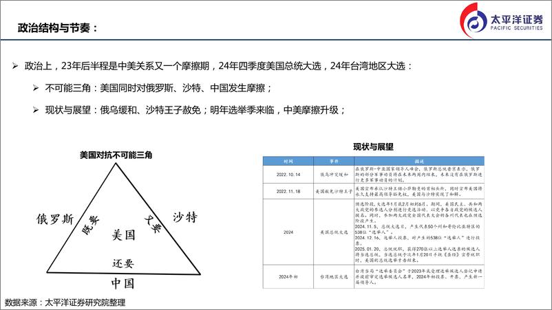 《2023年A股投资策略：风物长宜放眼量-20221219-太平洋证券-49页》 - 第7页预览图