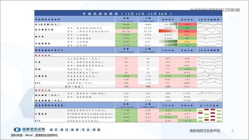 《全球流动性观察系列12月第3期：高风险偏好资金流入放缓-20221220-国泰君安-52页》 - 第6页预览图