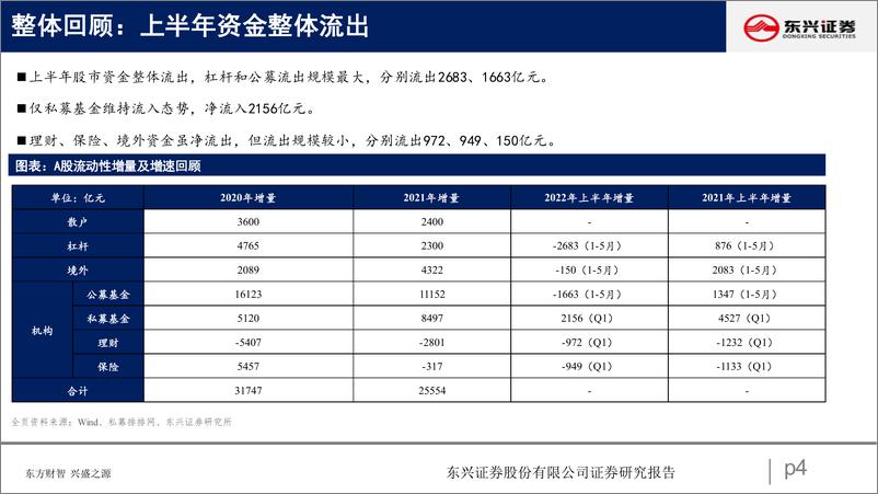 《2022下半年A股流动性展望：山重水复，徐徐图之-20220601-东兴证券-26页》 - 第5页预览图