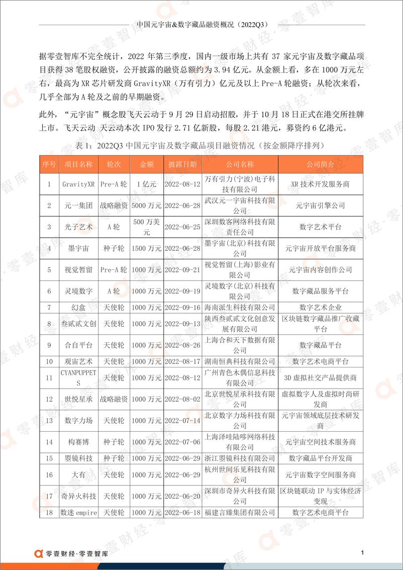 《零壹智库-中国元宇宙&数字藏品融资概况（2022Q3）-6页》 - 第4页预览图