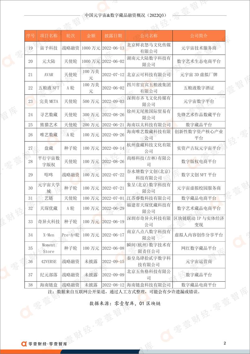 《零壹智库-中国元宇宙&数字藏品融资概况（2022Q3）-6页》 - 第5页预览图