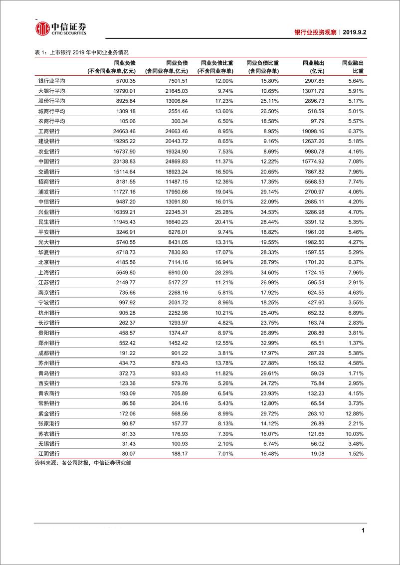 《银行业投资观察：中报稳定，静待悲观预期消化-20190902-中信证券-12页》 - 第3页预览图