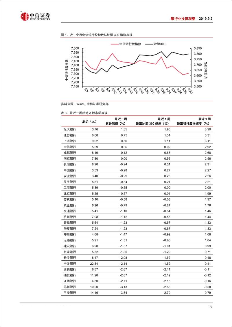 《银行业投资观察：中报稳定，静待悲观预期消化-20190902-中信证券-12页》 - 第5页预览图