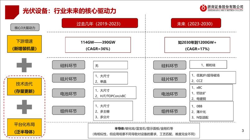 《光伏设备2025年投资策略：行业触底，聚焦新技术、新转型-241126-浙商证券-40页》 - 第2页预览图