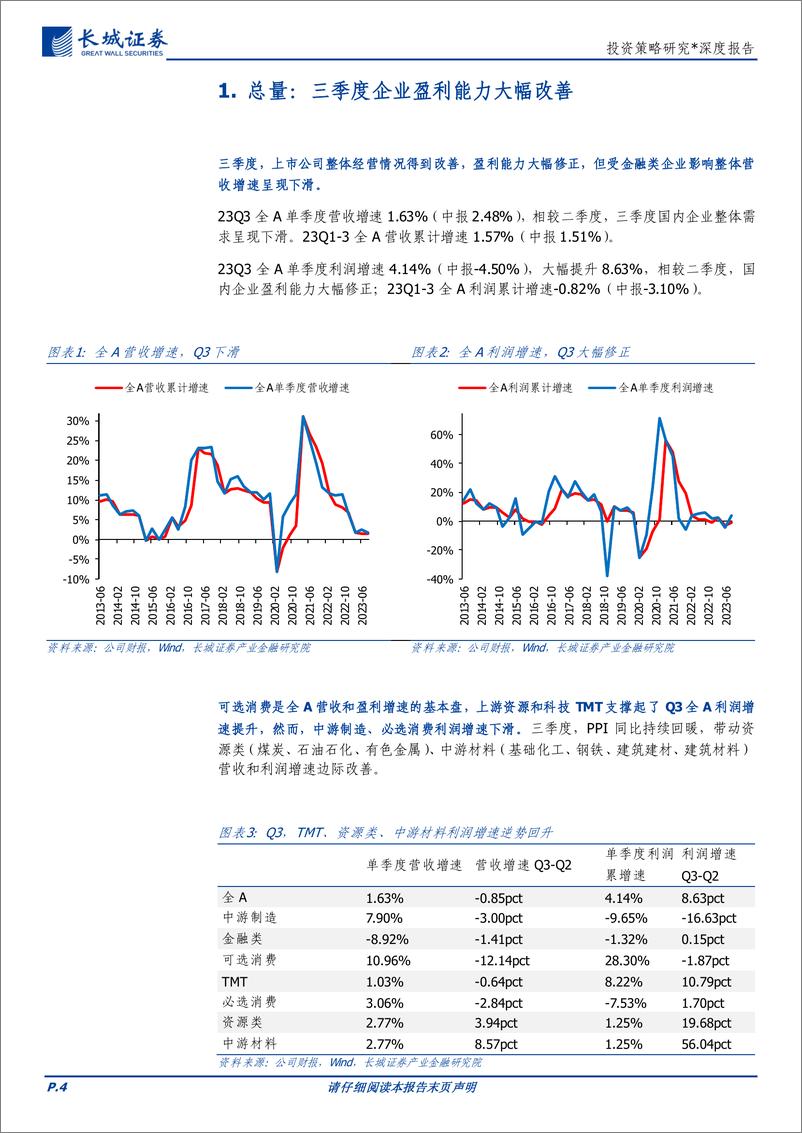 《投资策略研究：“盈利底”或出现，可选消费、资源、科技助力-20231101-长城证券-20页》 - 第5页预览图