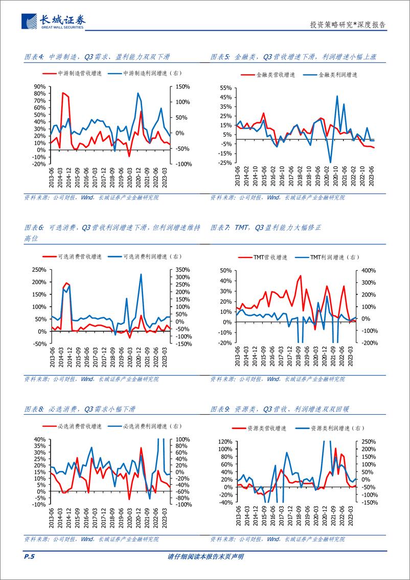 《投资策略研究：“盈利底”或出现，可选消费、资源、科技助力-20231101-长城证券-20页》 - 第6页预览图