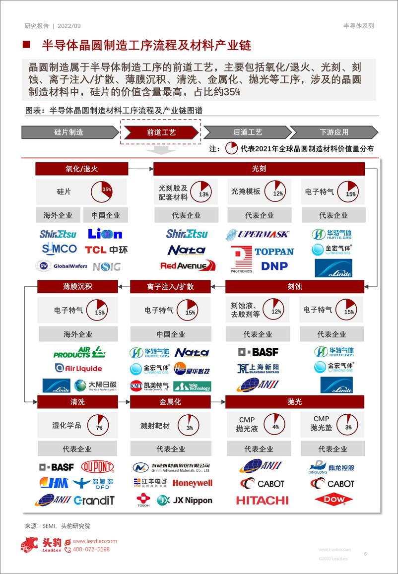 《2022年半导体材料行业研究：晶圆制造材料国产化进程加速，本土企业迎来黄金发展机遇》 - 第6页预览图
