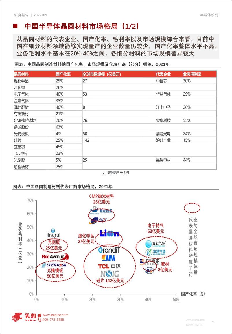 《2022年半导体材料行业研究：晶圆制造材料国产化进程加速，本土企业迎来黄金发展机遇》 - 第7页预览图