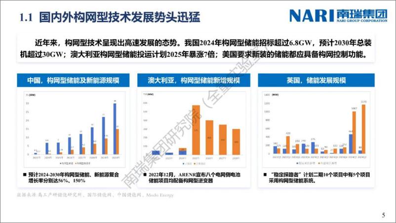 《2024年构网型技术功能定位与应用挑战探讨报告》 - 第5页预览图