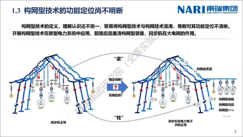 《2024年构网型技术功能定位与应用挑战探讨报告》 - 第7页预览图