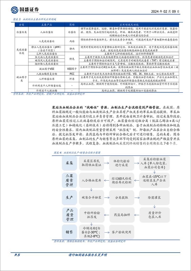 《医药生物行业专题研究：供需共振，国资入主，血制品行业进入新一轮发展周期-20240209-国盛证券-39页》 - 第5页预览图