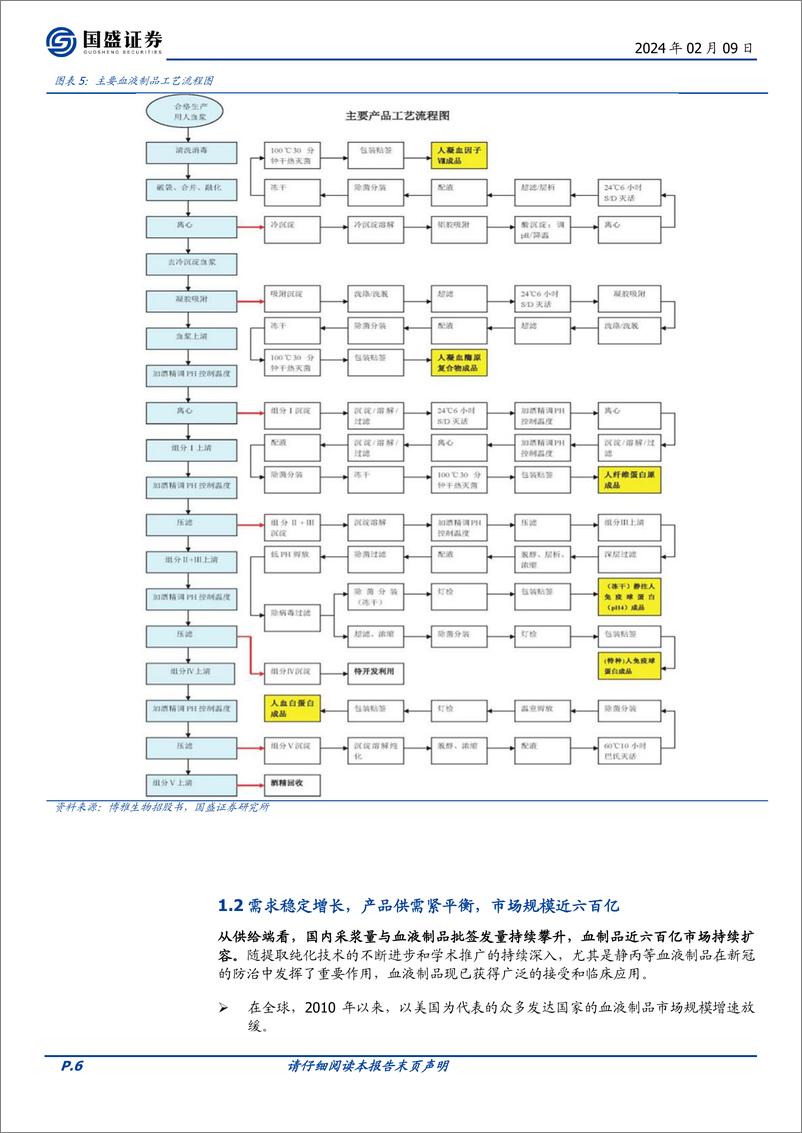 《医药生物行业专题研究：供需共振，国资入主，血制品行业进入新一轮发展周期-20240209-国盛证券-39页》 - 第6页预览图