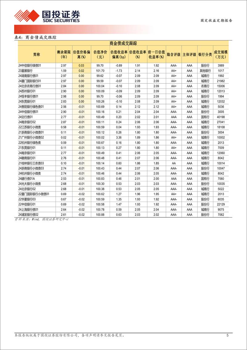 《8月19日信用债异常成交跟踪-240819-国投证券-10页》 - 第5页预览图