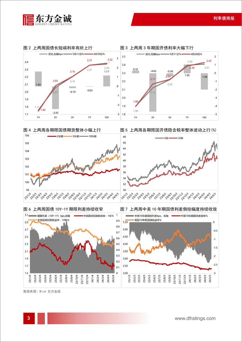 《利率债：债市波动较大，长端利率震荡上行-240513-东方金诚-17页》 - 第4页预览图