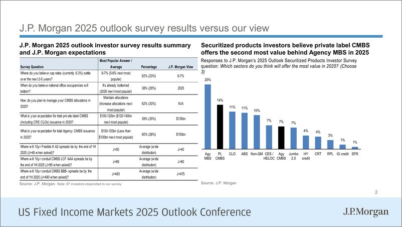 《JPMorgan Econ  FI-2025 CMBS Outlook-111830867》 - 第4页预览图