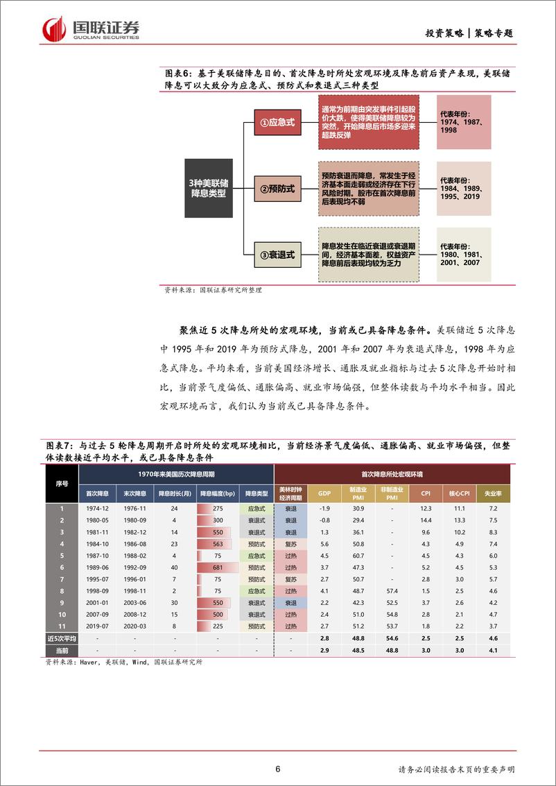 《Global＋Vision第14期：“首次降息”的历史背景与资产规律-240721-国联证券-25页》 - 第6页预览图