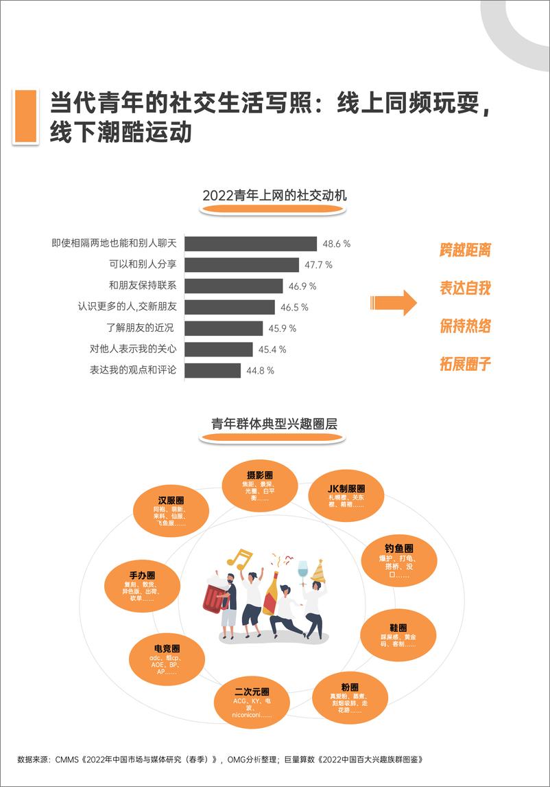 《2022年青年户外运动与社交生活洞察报告-42页》 - 第7页预览图