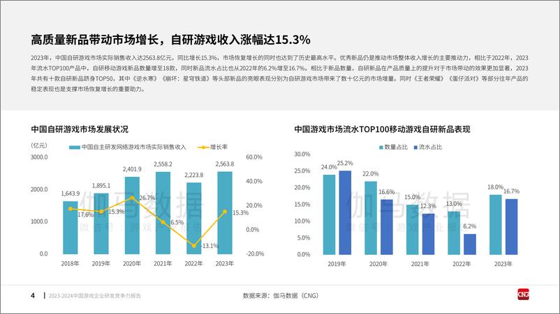 《2023-2024中国游戏企业研发竞争力报告-伽马数据-2024-31页》 - 第4页预览图