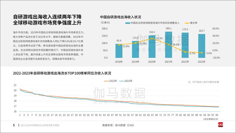 《2023-2024中国游戏企业研发竞争力报告-伽马数据-2024-31页》 - 第5页预览图