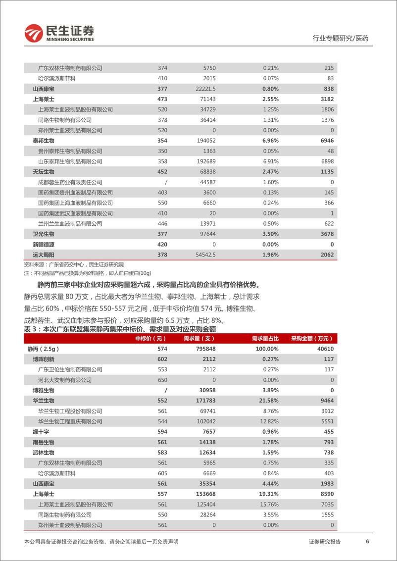 《医药新消费之血制品行业动态跟踪：血制品集采温和落地，看好板块底部崛起-20220530-民生证券-19页》 - 第7页预览图