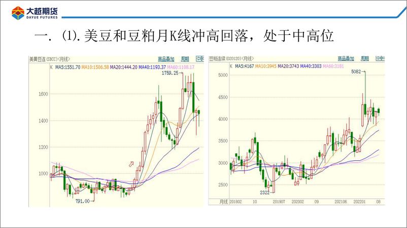 《豆粕进入做空区间：未来一个月或牛熊转换-20220816-大越期货-36页》 - 第5页预览图