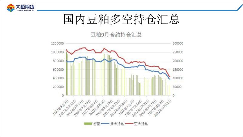 《豆粕进入做空区间：未来一个月或牛熊转换-20220816-大越期货-36页》 - 第8页预览图