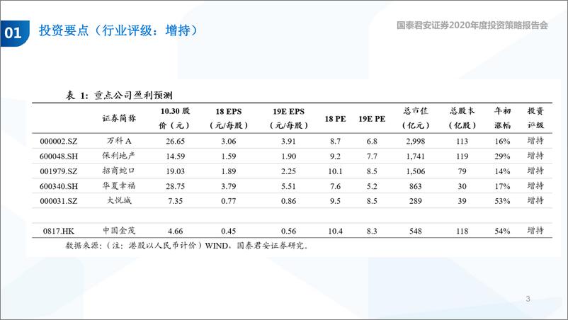 《房地产行业2020年度投资策略报告会：讨论短周期和中周期问题，超短周期，生存法则-20191101-国泰君安-32页》 - 第4页预览图