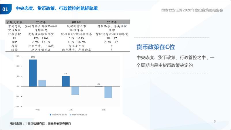 《房地产行业2020年度投资策略报告会：讨论短周期和中周期问题，超短周期，生存法则-20191101-国泰君安-32页》 - 第7页预览图