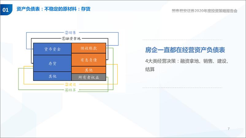 《房地产行业2020年度投资策略报告会：讨论短周期和中周期问题，超短周期，生存法则-20191101-国泰君安-32页》 - 第8页预览图