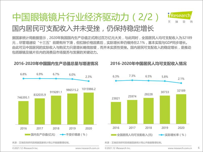 《艾瑞咨询-中国眼镜镜片行业白皮书-44页》 - 第6页预览图