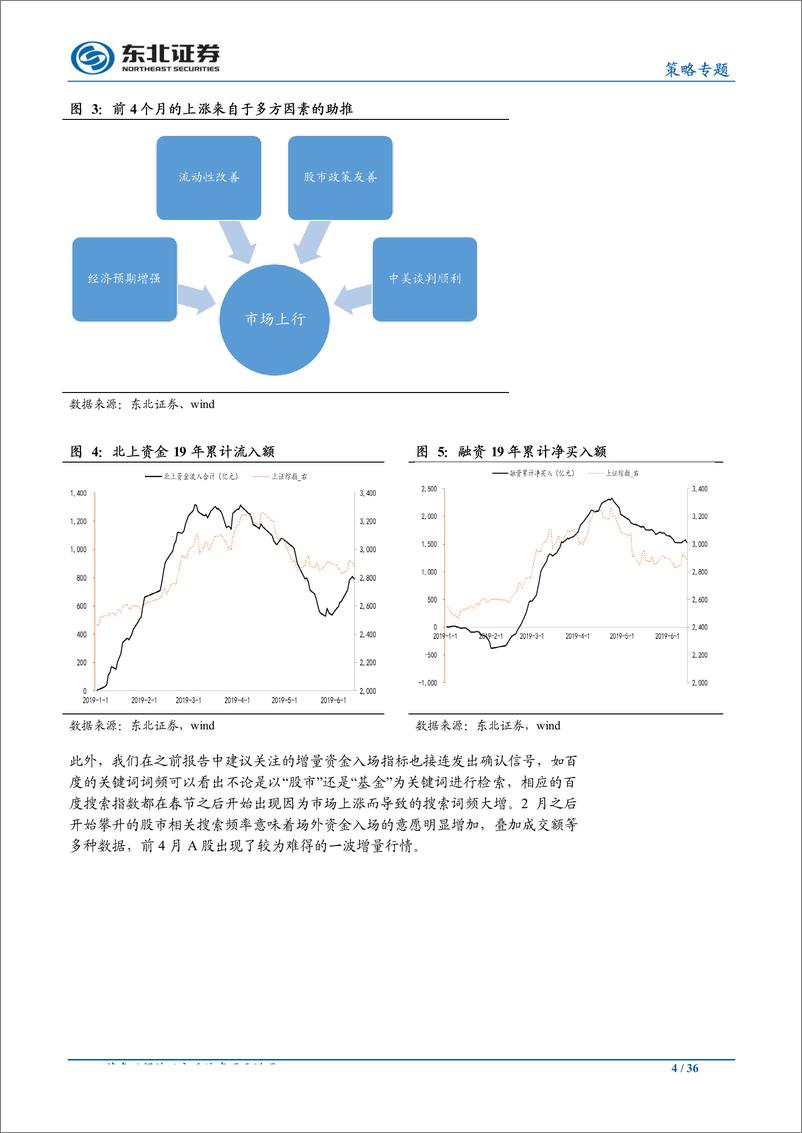 《策略中期报告：长松卧壑待时来-20190625-东北证券-36页》 - 第5页预览图