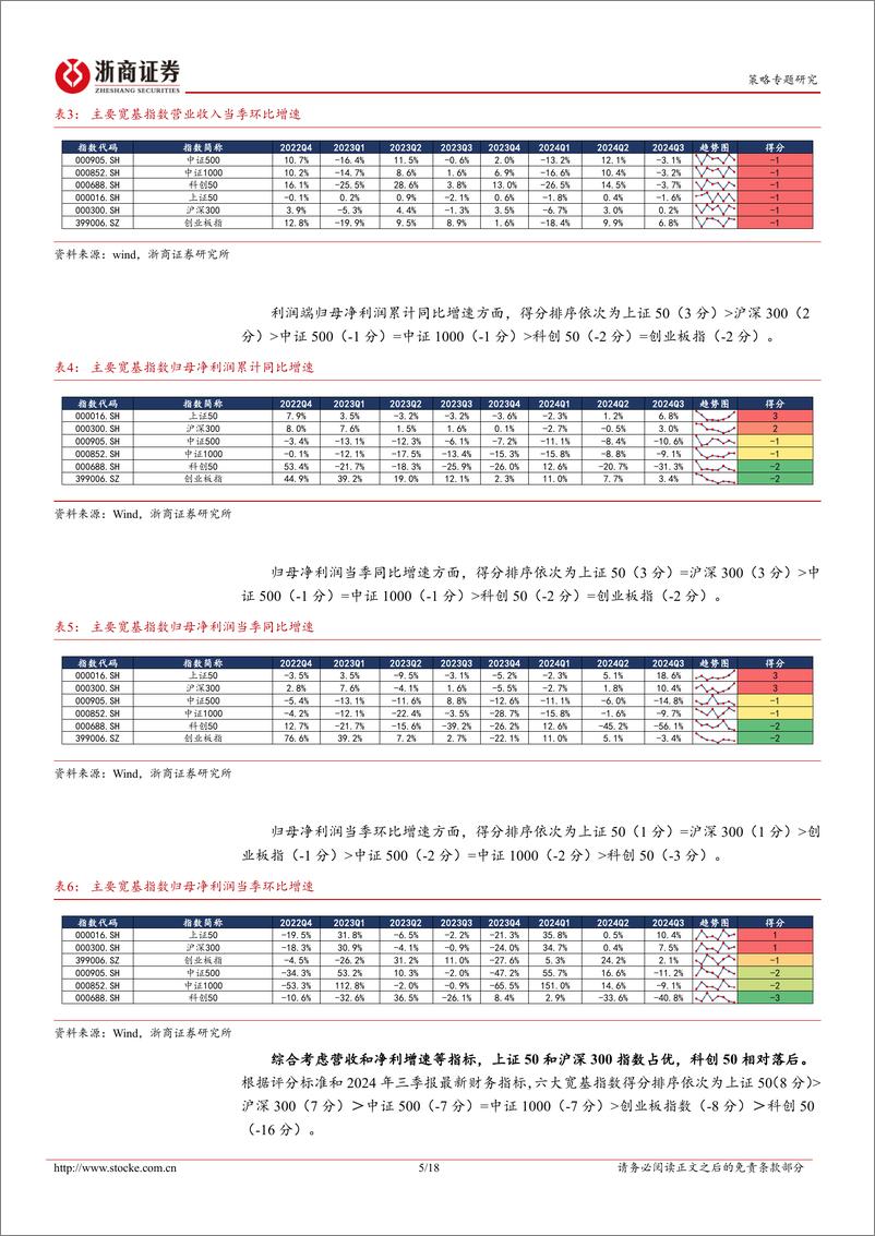 《2024年A股三季报透视之盈利增速篇：宽基、风格与行业-241121-浙商证券-18页》 - 第5页预览图