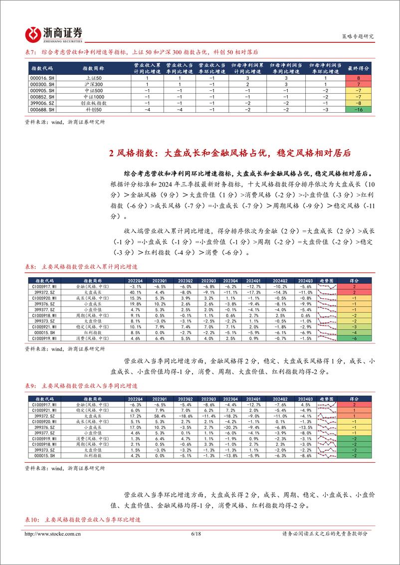 《2024年A股三季报透视之盈利增速篇：宽基、风格与行业-241121-浙商证券-18页》 - 第6页预览图