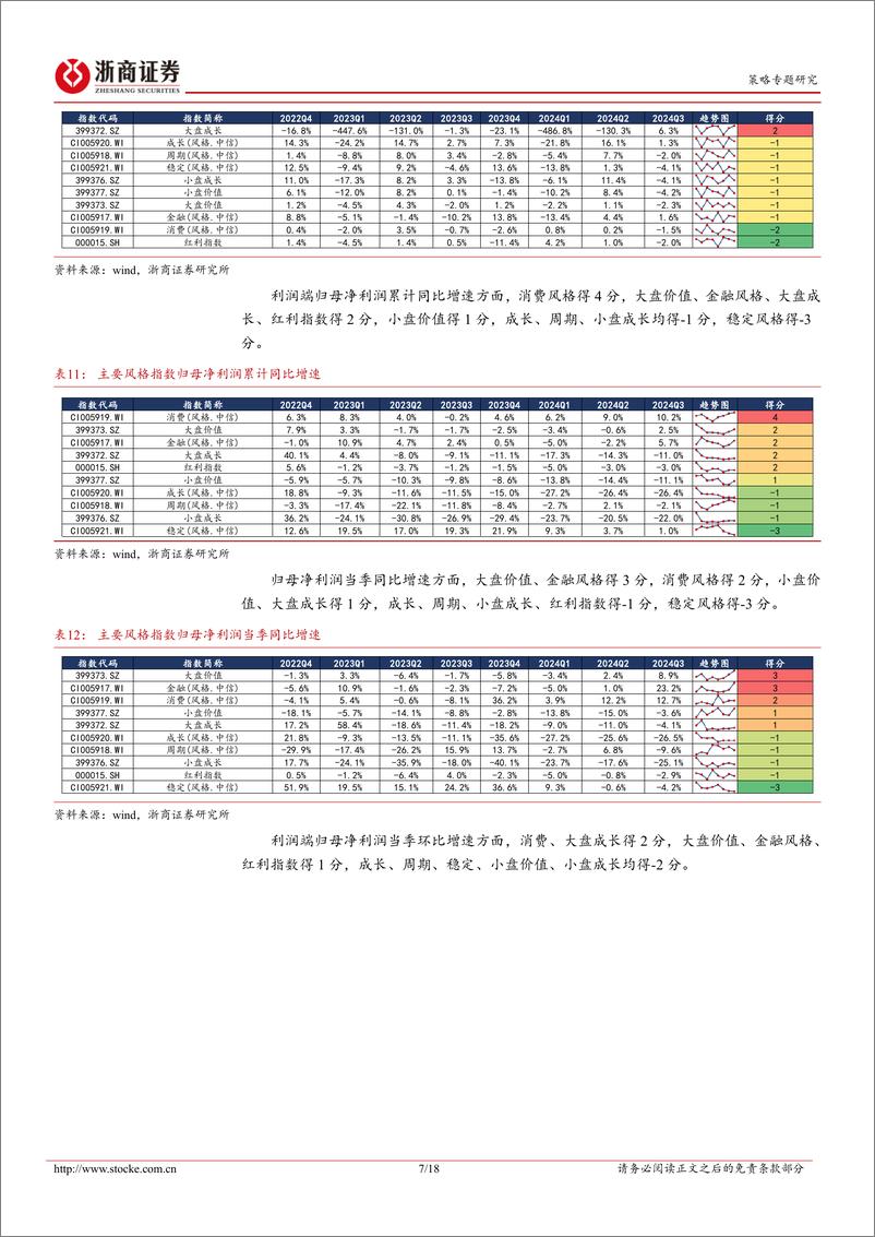 《2024年A股三季报透视之盈利增速篇：宽基、风格与行业-241121-浙商证券-18页》 - 第7页预览图