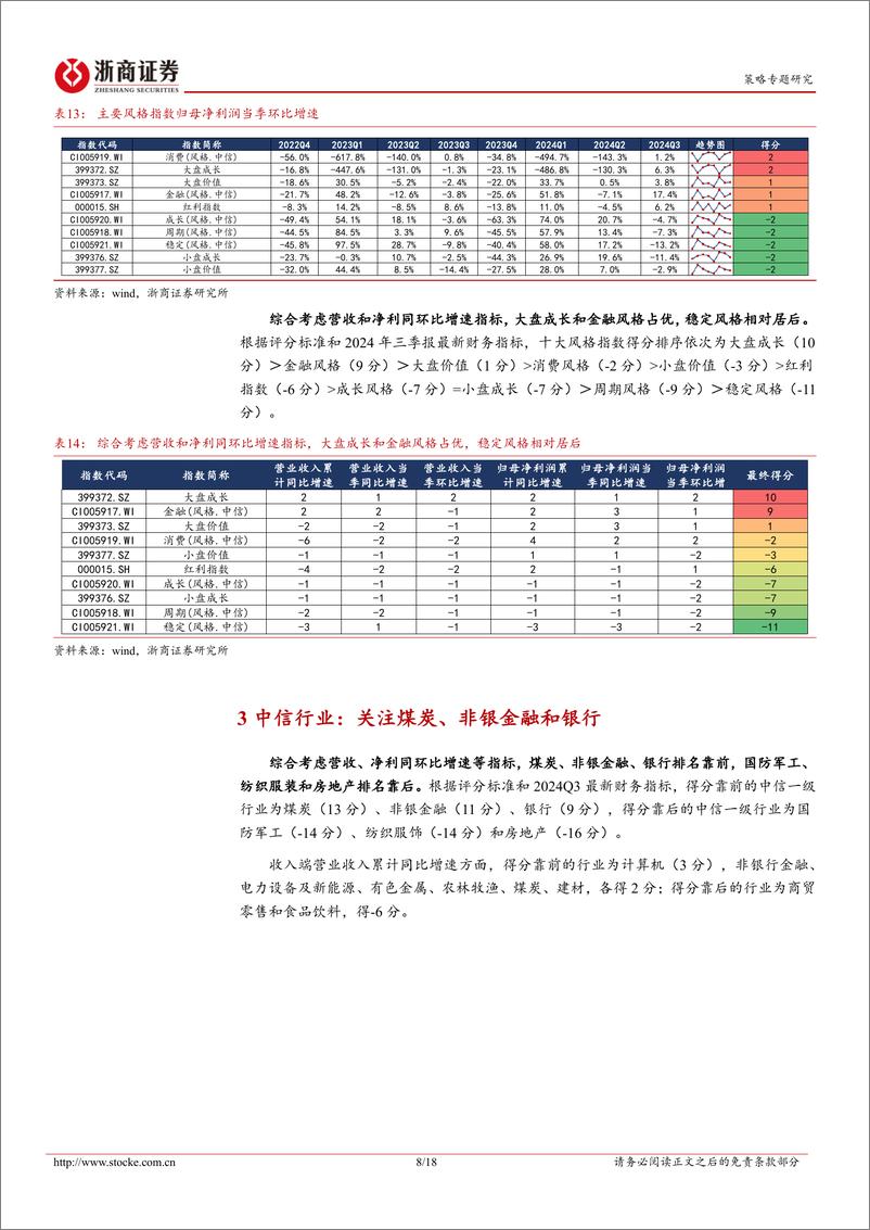 《2024年A股三季报透视之盈利增速篇：宽基、风格与行业-241121-浙商证券-18页》 - 第8页预览图