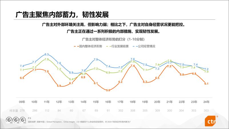 《2024中国广告主营销趋势调查报告-32页》 - 第5页预览图