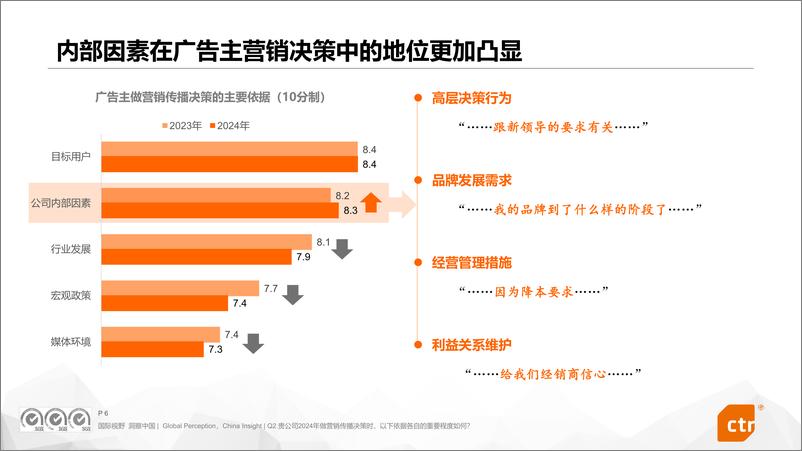 《2024中国广告主营销趋势调查报告-32页》 - 第6页预览图