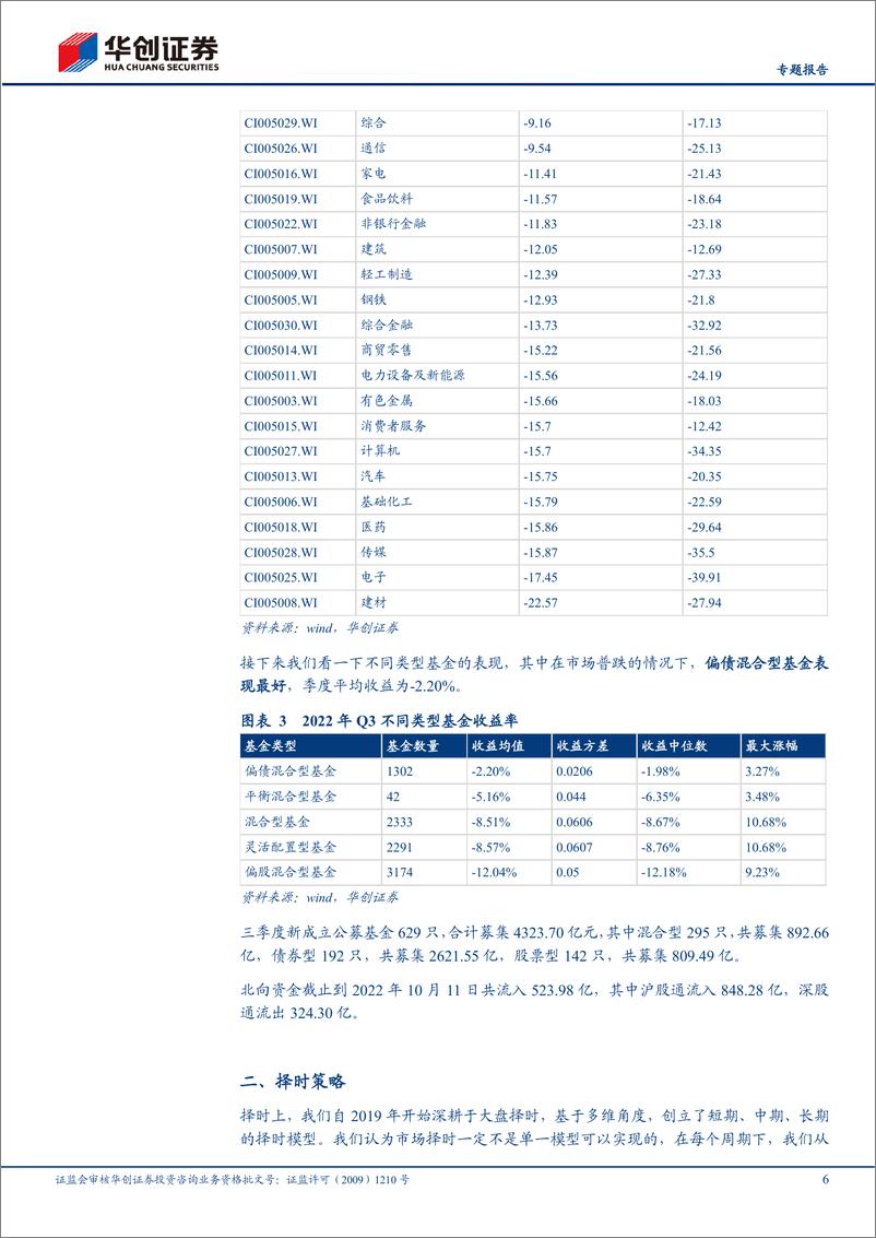 《2022年Q3量化策略总结：市场普跌，后市或继续震荡-20221012-华创证券-32页》 - 第7页预览图