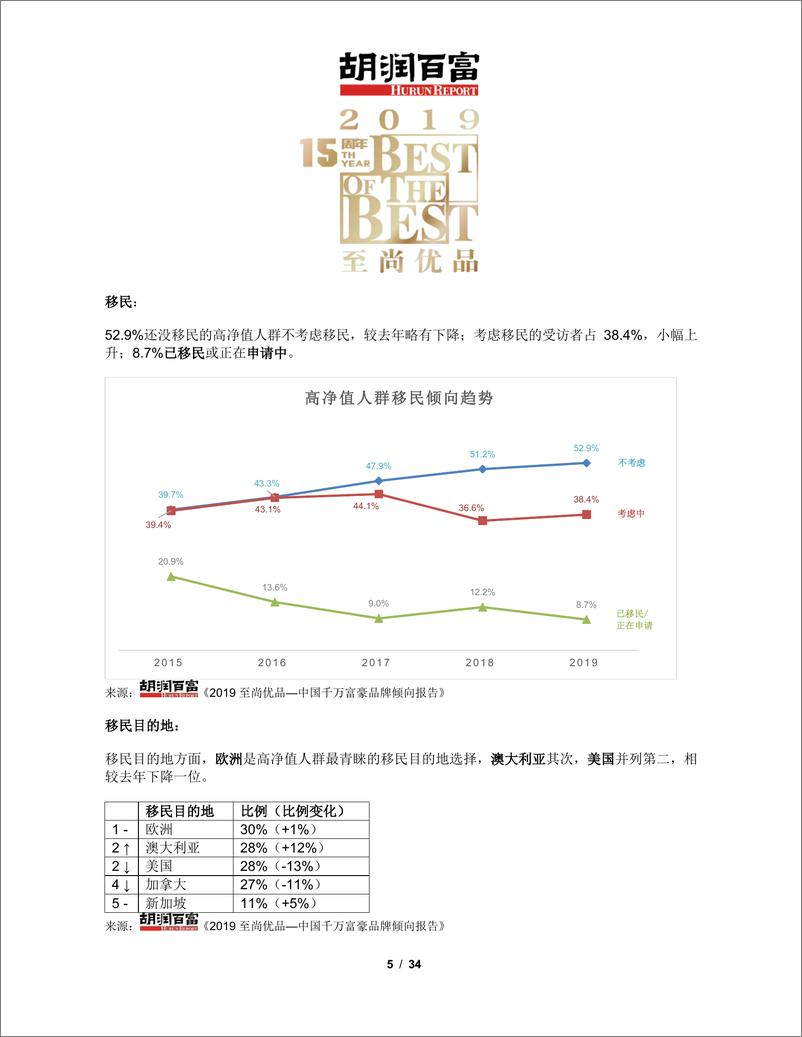 胡润百富-《2019至尚优品-中国千万富豪品牌倾向报告》-2019.1-34页 - 第6页预览图