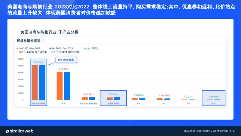 《2024年DTC品牌数据分析与流量增长报告》 - 第6页预览图