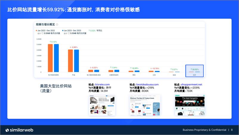 《2024年DTC品牌数据分析与流量增长报告》 - 第8页预览图